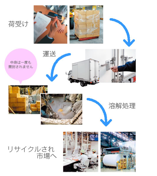 荷受けをし、工場まで運送。中身を一度も開封しないまま溶解処分をし、リサイクルされ市場へ出荷されます。